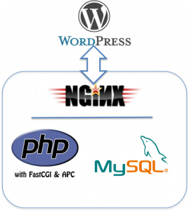Installing WordPress on Nginx with PHP FPM and MySQL
