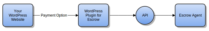 workflow-escrow-plugin-wordpress