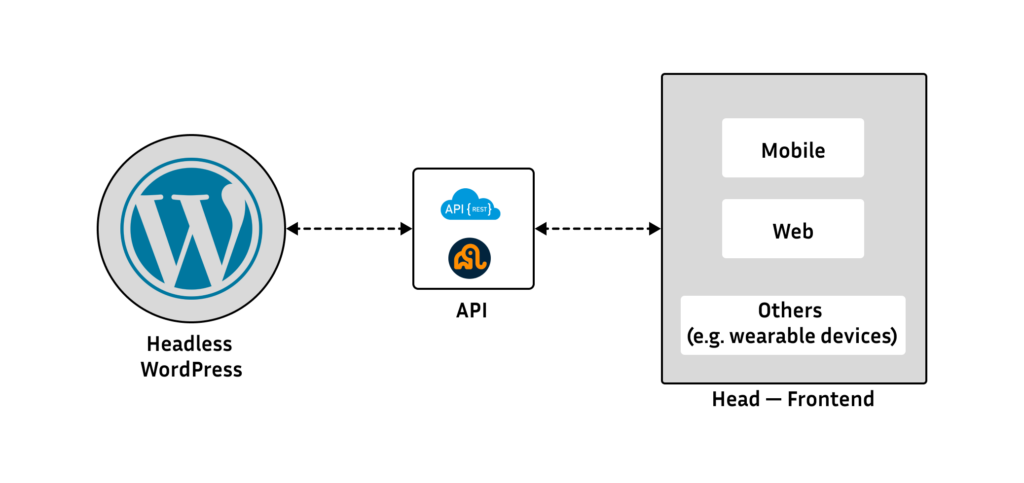headless cms arcitecture