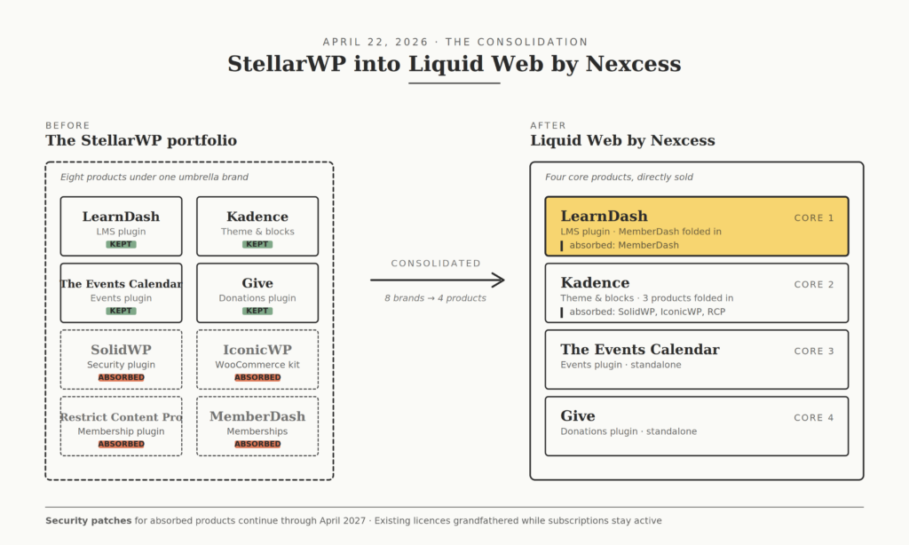 02 stellarwp to liquid web consolidation diagram 1