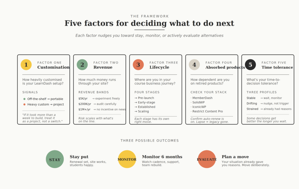 03 learndash decision framework five factors 1