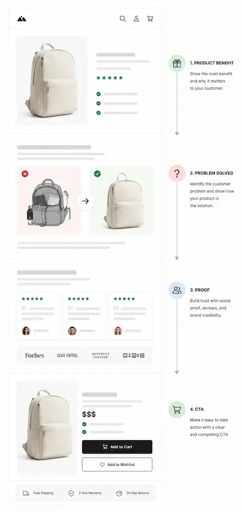 Product Story Structure Product Story Structure